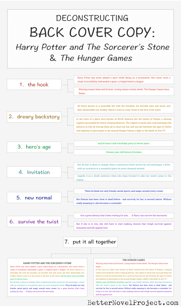 Deconstructing Back Cover Copy @ Better Novel Project